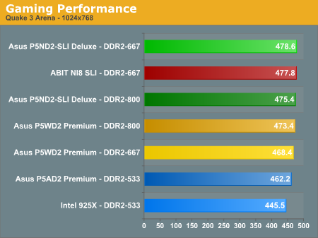 Gaming Performance 